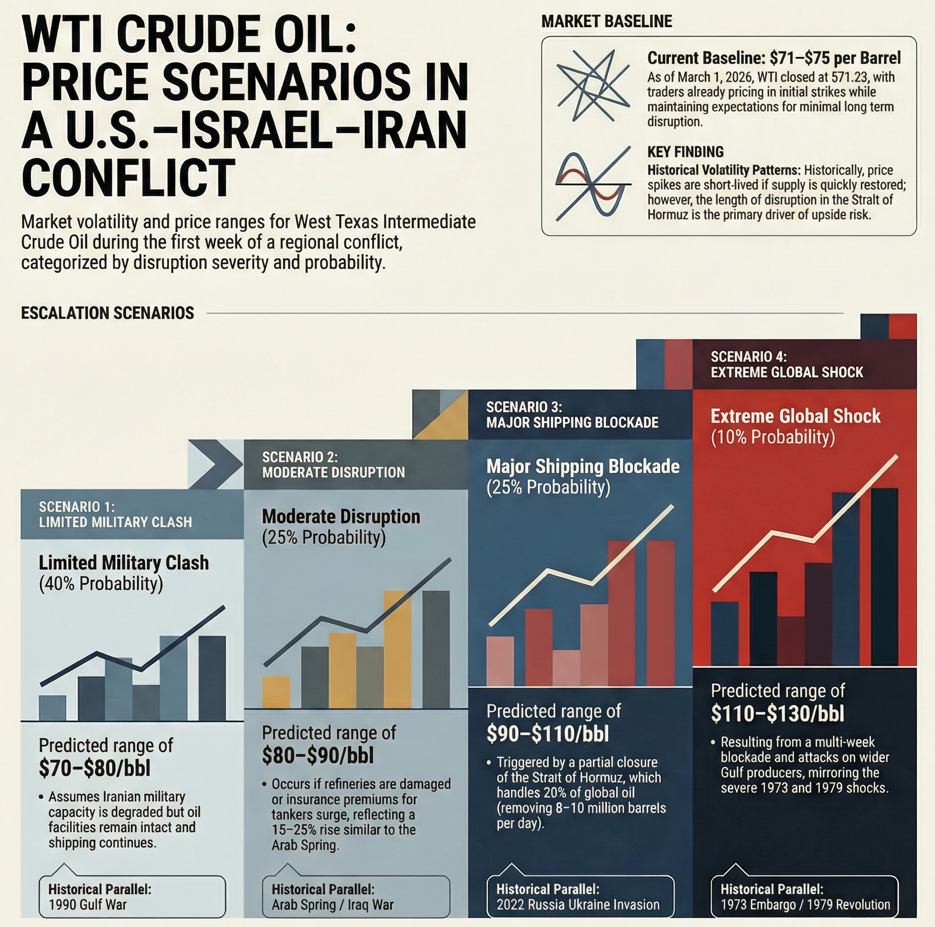 Crude Oil Price Scenarios: WTI $71–$130 in a U.S.–Israel–Iran Conflict ...