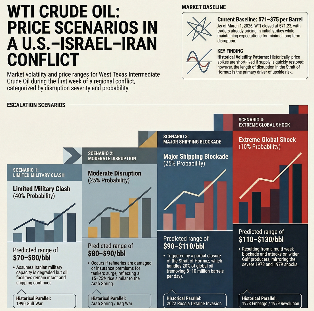 Crude Oil Price Scenarios: WTI $71–$130 in a U.S.–Israel–Iran Conflict